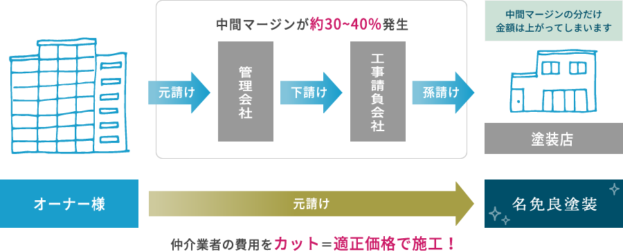 当社にご依頼いただくメリット